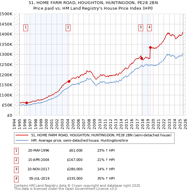 51, HOME FARM ROAD, HOUGHTON, HUNTINGDON, PE28 2BN: Price paid vs HM Land Registry's House Price Index