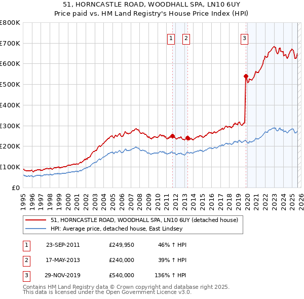 51, HORNCASTLE ROAD, WOODHALL SPA, LN10 6UY: Price paid vs HM Land Registry's House Price Index