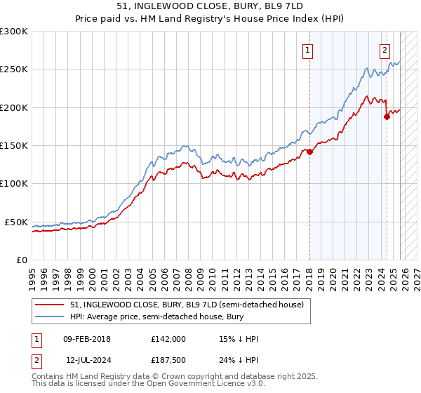 51, INGLEWOOD CLOSE, BURY, BL9 7LD: Price paid vs HM Land Registry's House Price Index