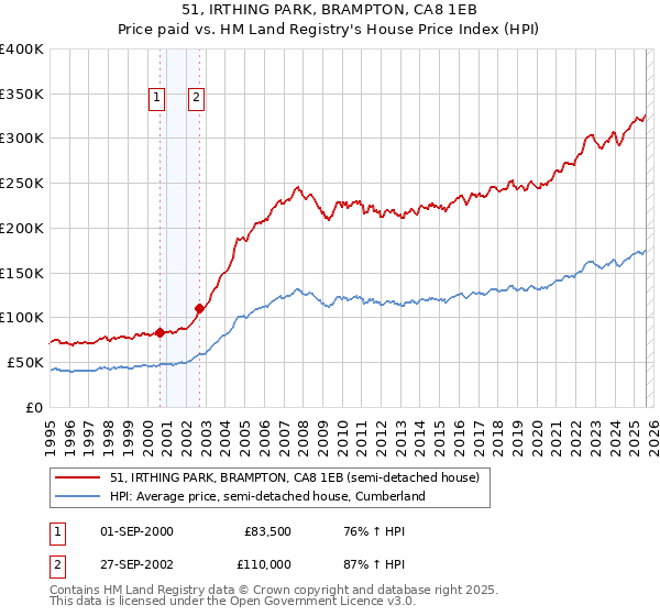 51, IRTHING PARK, BRAMPTON, CA8 1EB: Price paid vs HM Land Registry's House Price Index