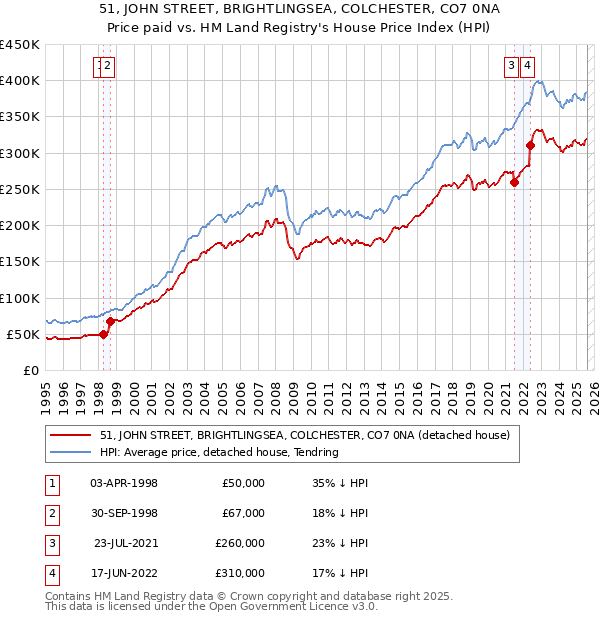 51, JOHN STREET, BRIGHTLINGSEA, COLCHESTER, CO7 0NA: Price paid vs HM Land Registry's House Price Index