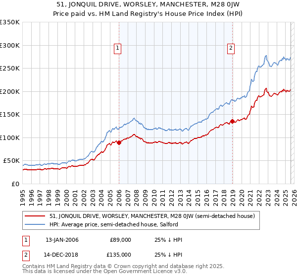 51, JONQUIL DRIVE, WORSLEY, MANCHESTER, M28 0JW: Price paid vs HM Land Registry's House Price Index
