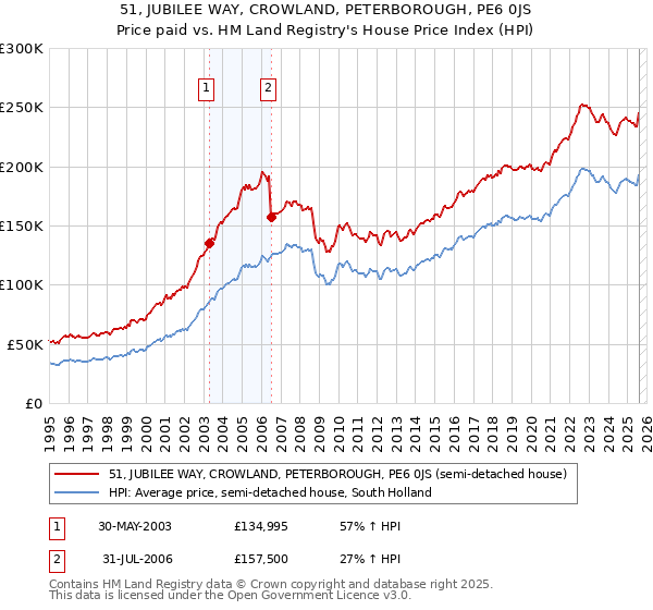 51, JUBILEE WAY, CROWLAND, PETERBOROUGH, PE6 0JS: Price paid vs HM Land Registry's House Price Index