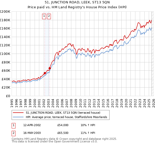 51, JUNCTION ROAD, LEEK, ST13 5QN: Price paid vs HM Land Registry's House Price Index