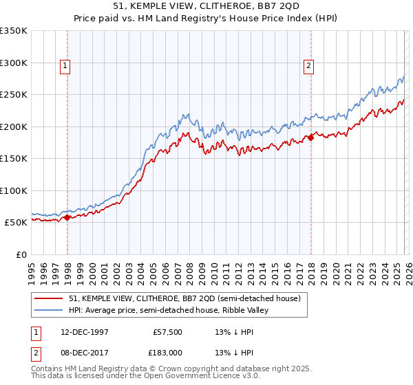 51, KEMPLE VIEW, CLITHEROE, BB7 2QD: Price paid vs HM Land Registry's House Price Index