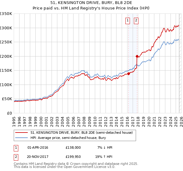 51, KENSINGTON DRIVE, BURY, BL8 2DE: Price paid vs HM Land Registry's House Price Index