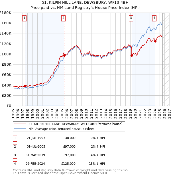 51, KILPIN HILL LANE, DEWSBURY, WF13 4BH: Price paid vs HM Land Registry's House Price Index