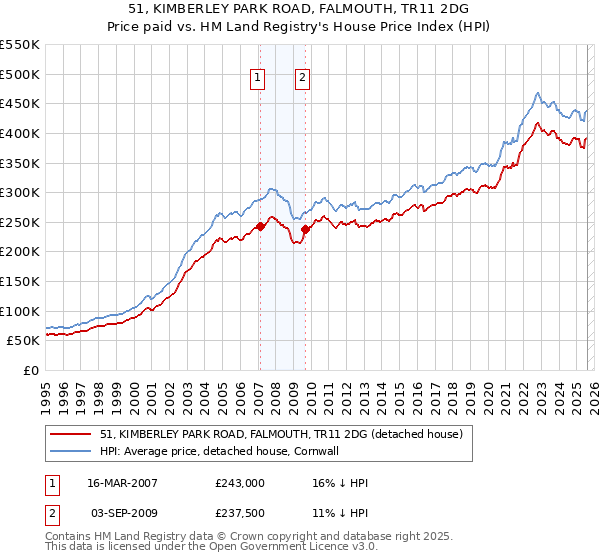 51, KIMBERLEY PARK ROAD, FALMOUTH, TR11 2DG: Price paid vs HM Land Registry's House Price Index