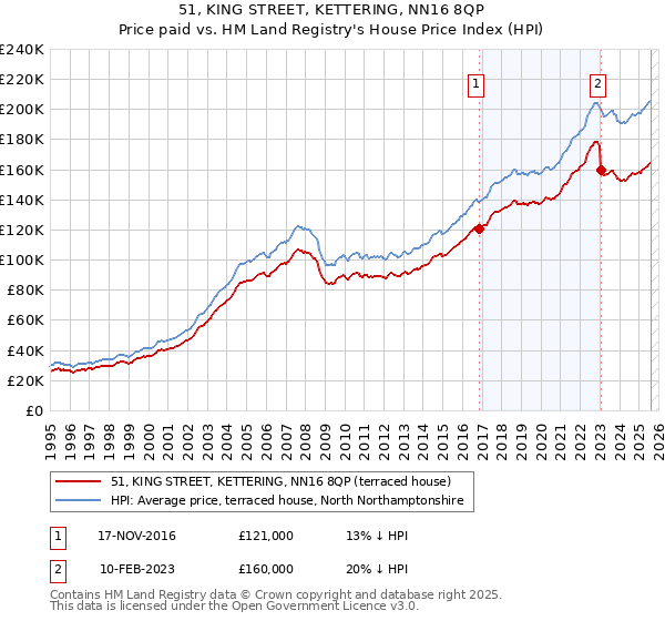 51, KING STREET, KETTERING, NN16 8QP: Price paid vs HM Land Registry's House Price Index