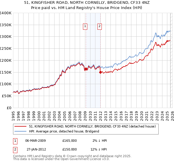 51, KINGFISHER ROAD, NORTH CORNELLY, BRIDGEND, CF33 4NZ: Price paid vs HM Land Registry's House Price Index