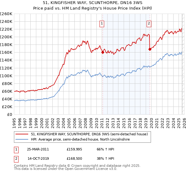 51, KINGFISHER WAY, SCUNTHORPE, DN16 3WS: Price paid vs HM Land Registry's House Price Index