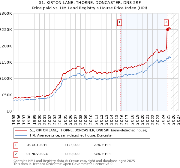 51, KIRTON LANE, THORNE, DONCASTER, DN8 5RF: Price paid vs HM Land Registry's House Price Index