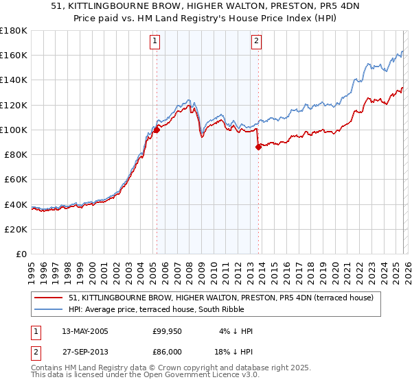 51, KITTLINGBOURNE BROW, HIGHER WALTON, PRESTON, PR5 4DN: Price paid vs HM Land Registry's House Price Index
