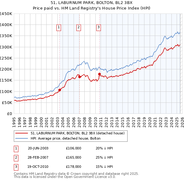 51, LABURNUM PARK, BOLTON, BL2 3BX: Price paid vs HM Land Registry's House Price Index