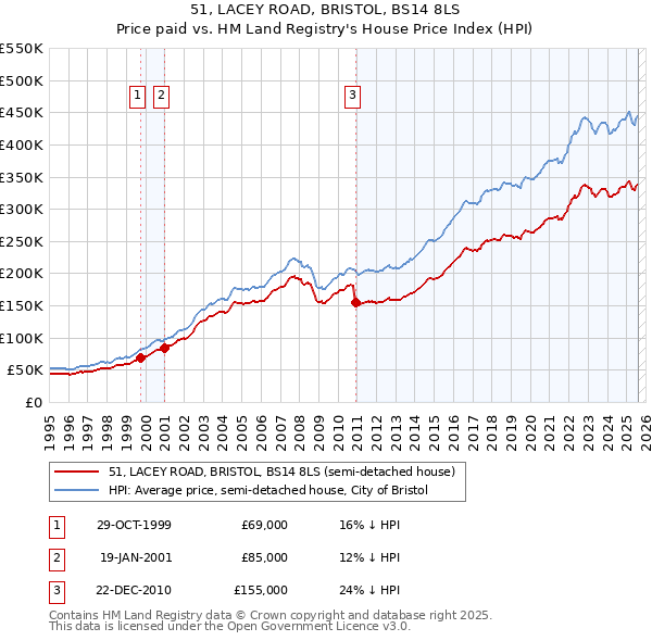 51, LACEY ROAD, BRISTOL, BS14 8LS: Price paid vs HM Land Registry's House Price Index