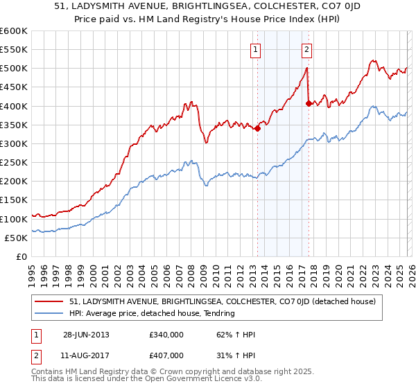 51, LADYSMITH AVENUE, BRIGHTLINGSEA, COLCHESTER, CO7 0JD: Price paid vs HM Land Registry's House Price Index