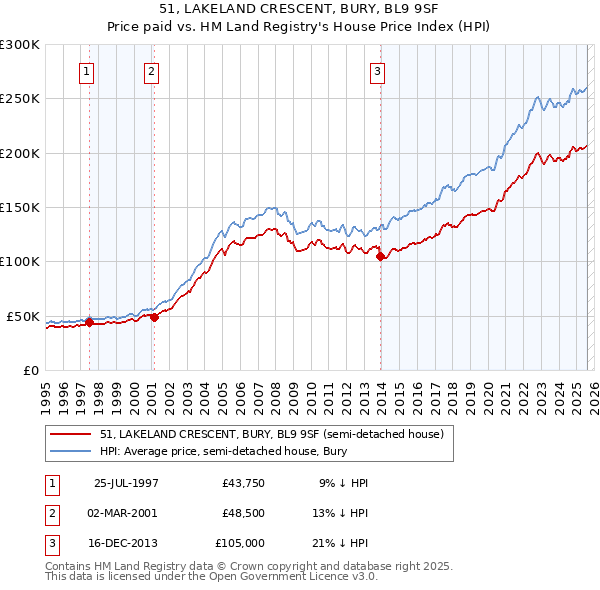 51, LAKELAND CRESCENT, BURY, BL9 9SF: Price paid vs HM Land Registry's House Price Index