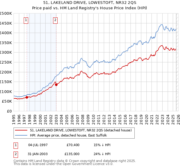 51, LAKELAND DRIVE, LOWESTOFT, NR32 2QS: Price paid vs HM Land Registry's House Price Index