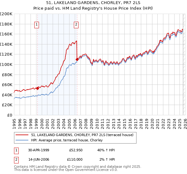 51, LAKELAND GARDENS, CHORLEY, PR7 2LS: Price paid vs HM Land Registry's House Price Index