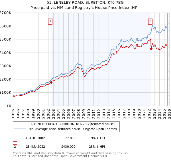 51, LENELBY ROAD, SURBITON, KT6 7BG: Price paid vs HM Land Registry's House Price Index