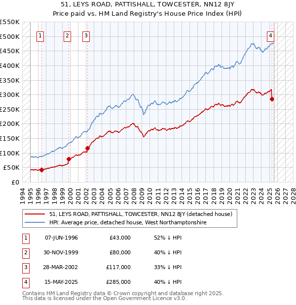 51, LEYS ROAD, PATTISHALL, TOWCESTER, NN12 8JY: Price paid vs HM Land Registry's House Price Index