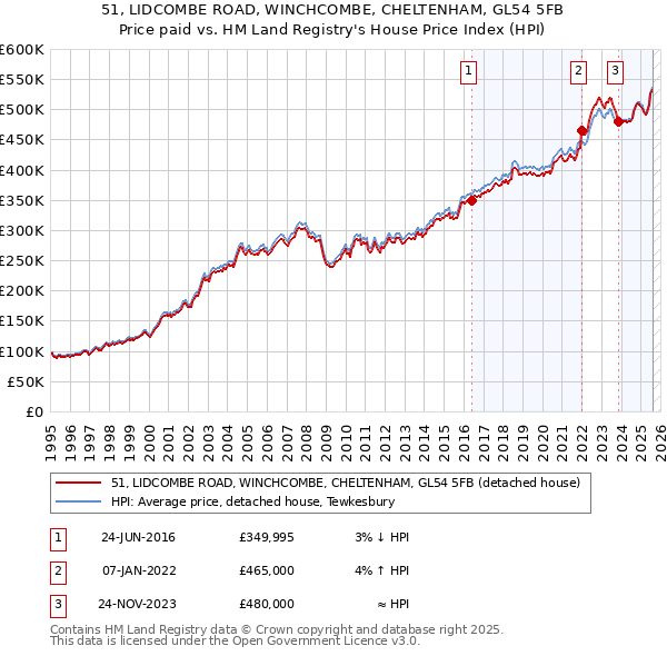 51, LIDCOMBE ROAD, WINCHCOMBE, CHELTENHAM, GL54 5FB: Price paid vs HM Land Registry's House Price Index