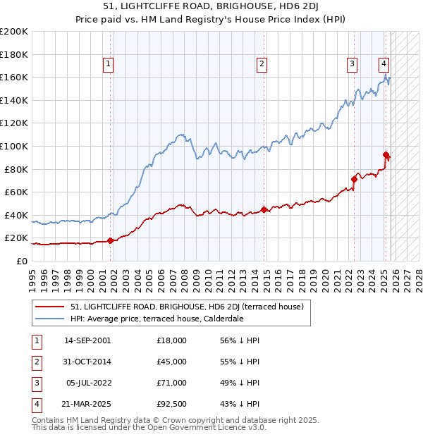 51, LIGHTCLIFFE ROAD, BRIGHOUSE, HD6 2DJ: Price paid vs HM Land Registry's House Price Index