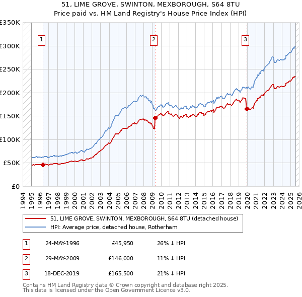 51, LIME GROVE, SWINTON, MEXBOROUGH, S64 8TU: Price paid vs HM Land Registry's House Price Index