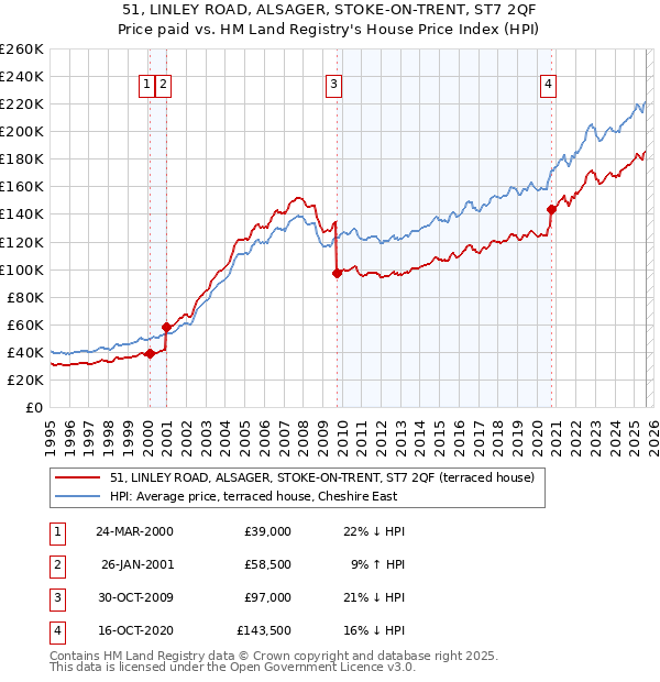 51, LINLEY ROAD, ALSAGER, STOKE-ON-TRENT, ST7 2QF: Price paid vs HM Land Registry's House Price Index