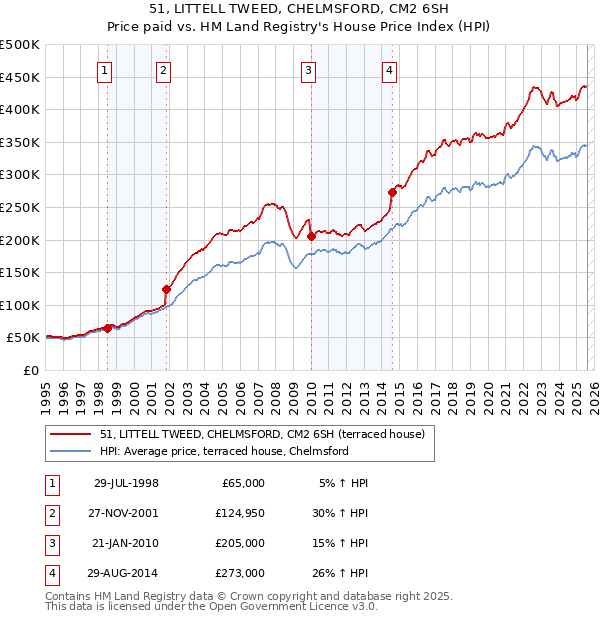 51, LITTELL TWEED, CHELMSFORD, CM2 6SH: Price paid vs HM Land Registry's House Price Index