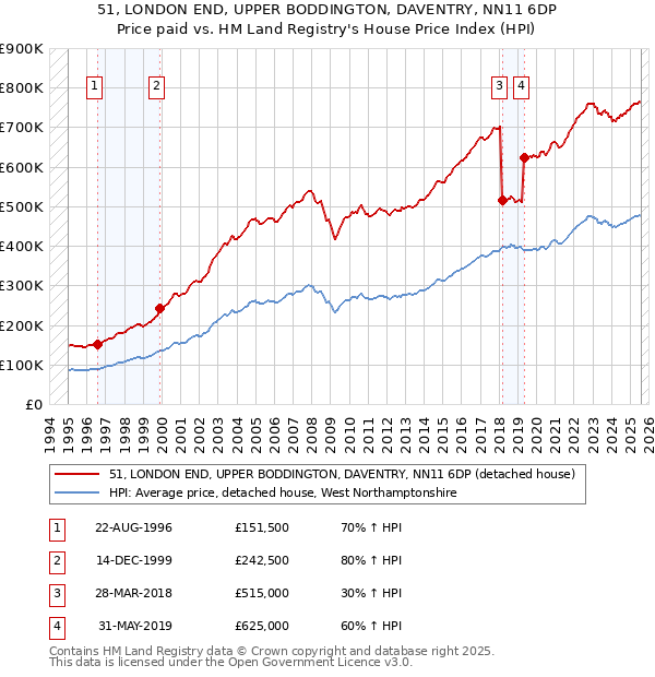 51, LONDON END, UPPER BODDINGTON, DAVENTRY, NN11 6DP: Price paid vs HM Land Registry's House Price Index