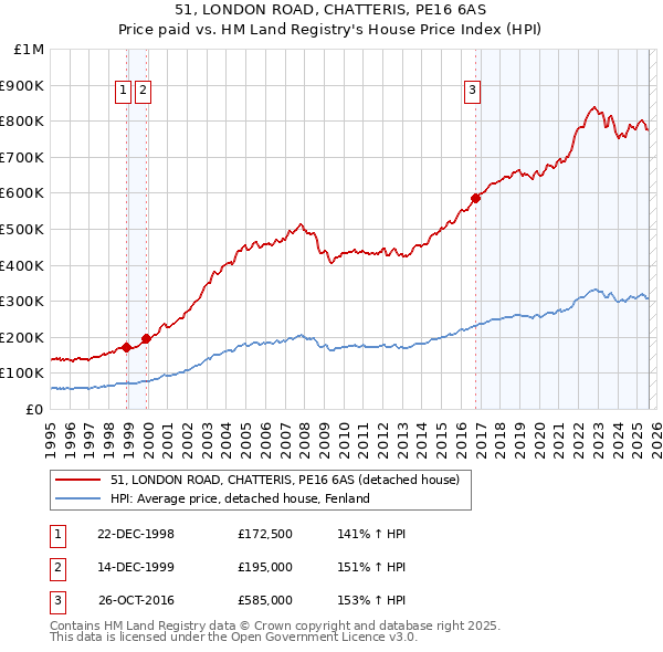 51, LONDON ROAD, CHATTERIS, PE16 6AS: Price paid vs HM Land Registry's House Price Index
