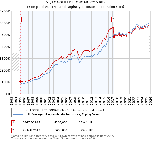 51, LONGFIELDS, ONGAR, CM5 9BZ: Price paid vs HM Land Registry's House Price Index
