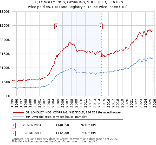 51, LONGLEY INGS, OXSPRING, SHEFFIELD, S36 8ZS: Price paid vs HM Land Registry's House Price Index