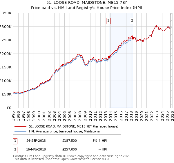 51, LOOSE ROAD, MAIDSTONE, ME15 7BY: Price paid vs HM Land Registry's House Price Index