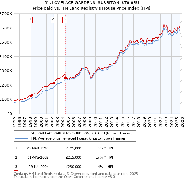51, LOVELACE GARDENS, SURBITON, KT6 6RU: Price paid vs HM Land Registry's House Price Index
