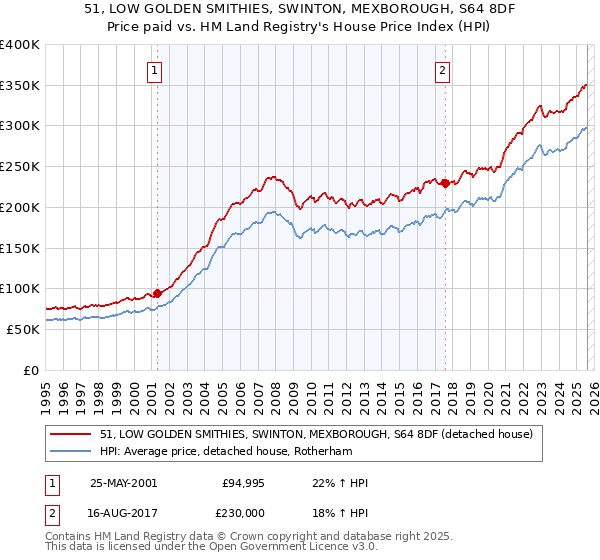 51, LOW GOLDEN SMITHIES, SWINTON, MEXBOROUGH, S64 8DF: Price paid vs HM Land Registry's House Price Index