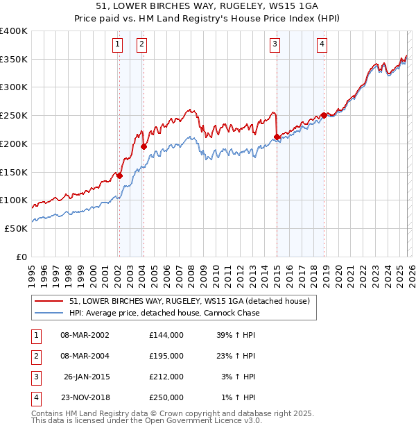 51, LOWER BIRCHES WAY, RUGELEY, WS15 1GA: Price paid vs HM Land Registry's House Price Index