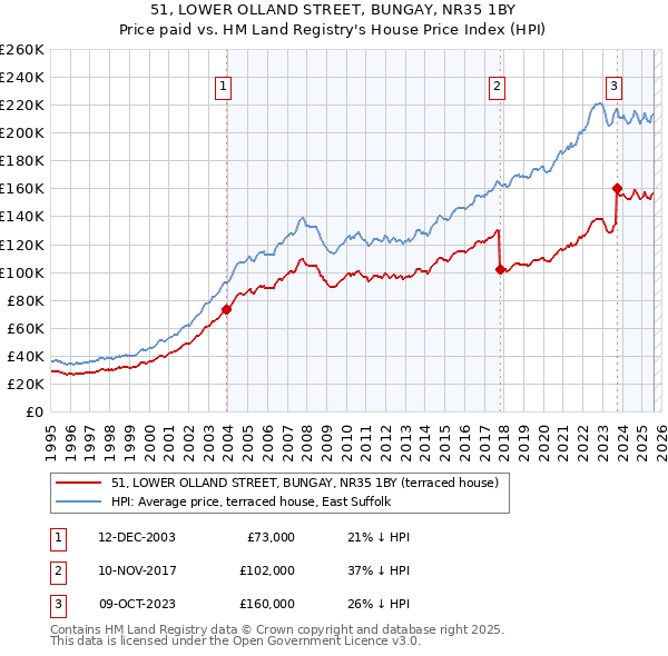 51, LOWER OLLAND STREET, BUNGAY, NR35 1BY: Price paid vs HM Land Registry's House Price Index