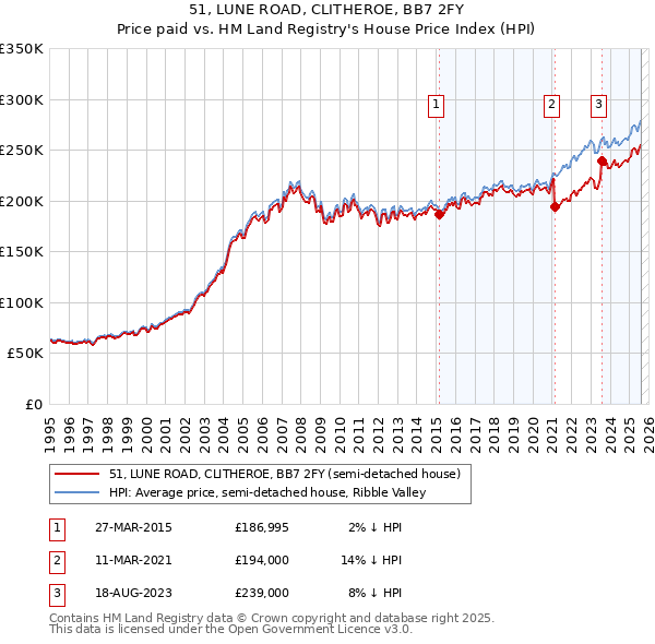 51, LUNE ROAD, CLITHEROE, BB7 2FY: Price paid vs HM Land Registry's House Price Index