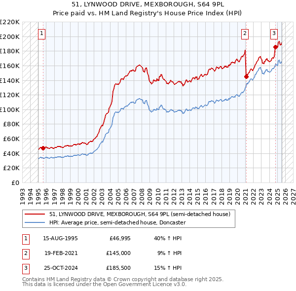 51, LYNWOOD DRIVE, MEXBOROUGH, S64 9PL: Price paid vs HM Land Registry's House Price Index