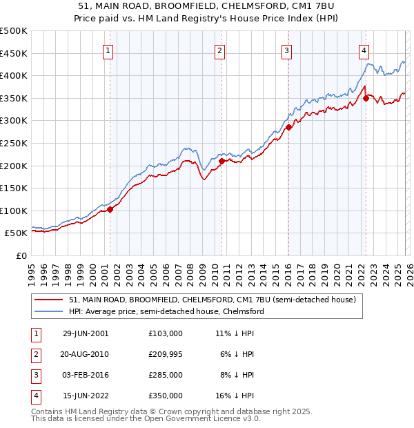 51, MAIN ROAD, BROOMFIELD, CHELMSFORD, CM1 7BU: Price paid vs HM Land Registry's House Price Index
