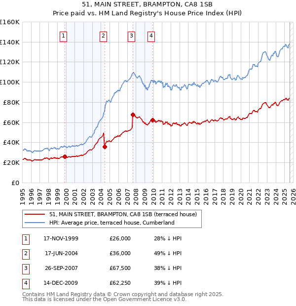 51, MAIN STREET, BRAMPTON, CA8 1SB: Price paid vs HM Land Registry's House Price Index