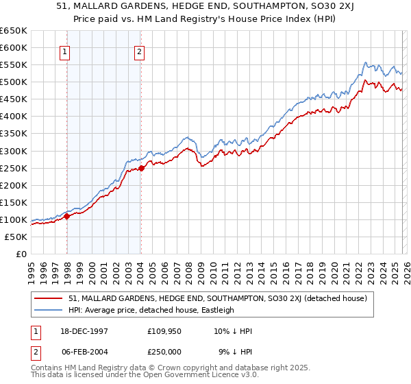 51, MALLARD GARDENS, HEDGE END, SOUTHAMPTON, SO30 2XJ: Price paid vs HM Land Registry's House Price Index