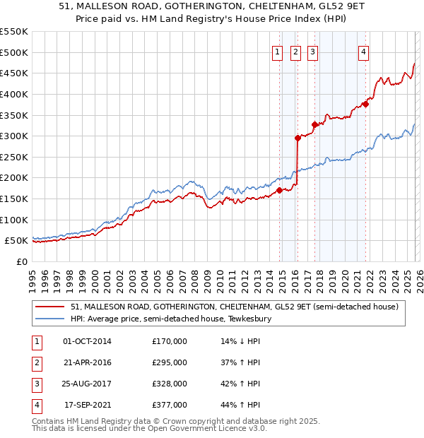 51, MALLESON ROAD, GOTHERINGTON, CHELTENHAM, GL52 9ET: Price paid vs HM Land Registry's House Price Index