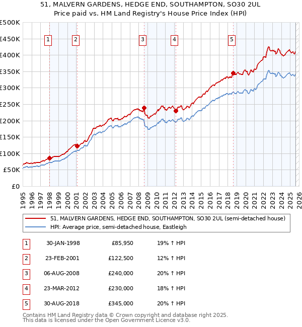 51, MALVERN GARDENS, HEDGE END, SOUTHAMPTON, SO30 2UL: Price paid vs HM Land Registry's House Price Index