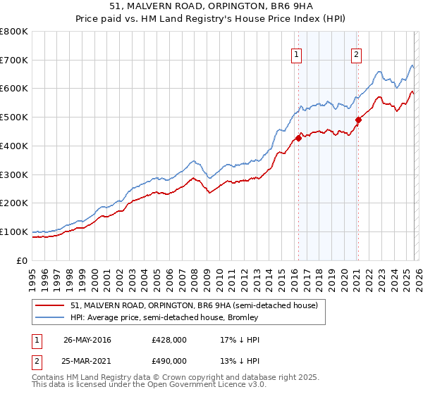 51, MALVERN ROAD, ORPINGTON, BR6 9HA: Price paid vs HM Land Registry's House Price Index
