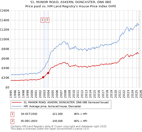 51, MANOR ROAD, ASKERN, DONCASTER, DN6 0BE: Price paid vs HM Land Registry's House Price Index