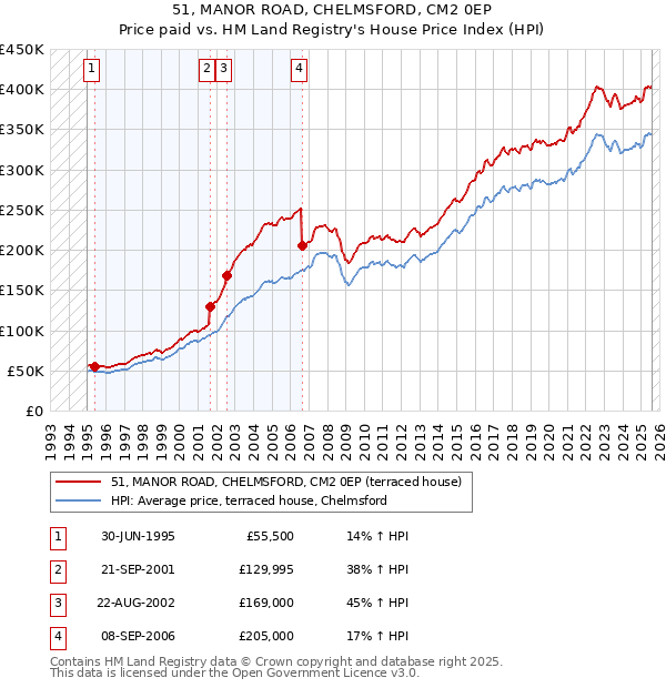 51, MANOR ROAD, CHELMSFORD, CM2 0EP: Price paid vs HM Land Registry's House Price Index