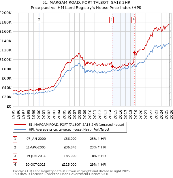 51, MARGAM ROAD, PORT TALBOT, SA13 2HR: Price paid vs HM Land Registry's House Price Index